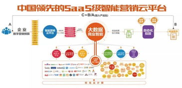 卓越不凡 人工智能時(shí)代，SaaS智能營(yíng)銷云如何重塑互聯(lián)網(wǎng)銷售